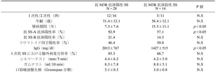 表 3 抗 M3R 抗体陽性 SS と陰性 SS の比較 抗 M3R 抗体陽性 SS N＝28 抗 M3R 抗体陰性 SSN＝14 P 値 1 次性/2 次性（例) 12/16 3/11 N.S 年齢（歳) 51.4±12.1 56.4±12.1 N.S 罹病期間（年) 7.3±7.6 15.5±11.1 p＜0.05 抗 SS-A 抗体陽性率（) 92.9 57.1 p＜0.05 抗 SS-B 抗体陽性率（) 21.4 14.3 N.S リウマトイド因子陽性率（) 46.4 50.0 N.S IgG