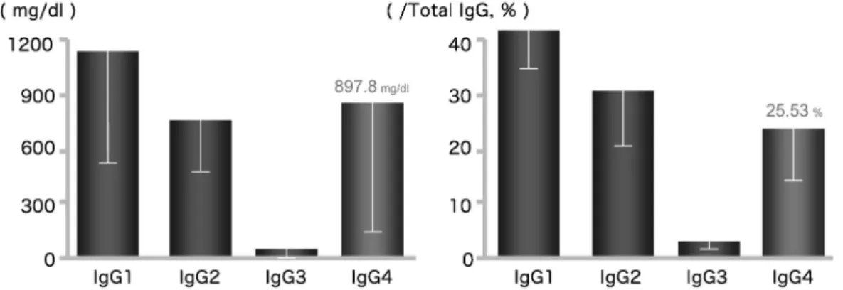 図 2 全身性 IgG4 関連疾患（systemic IgG4-related plasmacytic syndrome ; SIPS）における各 IgG サブクラスの占有率 健常人の各 IgG サブクラスは IgG1 がおよそ 65，IgG2 が 25，IgG3 は 6，IgG4 は 4前後とされている．これを考慮す ると，これらの病態では著明な高 IgG4 血症が認められる． 図 3 全身性 IgG4 関連疾患（SIPS）における，血清補体価 と血中免疫複合体濃度（mRF 法）の関係 SIPS 