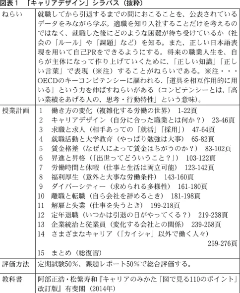 図表 １  「キャリアデザイン」シラバス（抜粋） ねらい 就職してから引退するまでの間におこることを、公表されている データをみながら学ぶ。適職を知り入社することだけを考えるの ではなく、就職した後にどのような困難が待ち受けているか（社 会の「ルール」や「課題」など）を知る。また、正しい日本語表 現を用いて自己 PR をできるようにする。将来の職業人生を、自 らが主体になって作り上げていくために、「正しい知識」「正し い言葉」で表現（※注）することがねらいである。※注・・・ OECD のキーコンピテンシーに