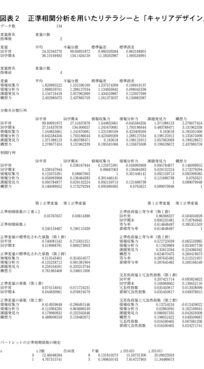 図表 ２  正準相関分析を用いたリテラシーと「キャリアデザイン」成績の関係 データ数   134 変量群名 変量の数 指導後 2 変量 平均 不偏分散 標準偏差 標準誤差 50 平常 24.32343776 99.60691872 9.980326584 0.862168901 50 学期末 36.10169492 134.1434159 11.58202987 1.000534991 変量群名 変量の数 指導前 4 変量 平均 不偏分散 標準偏差 標準誤差 情報収集力 1.820895522 1.5315