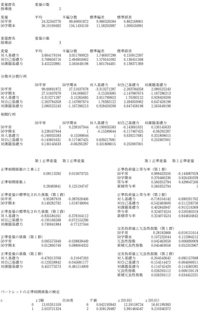 図表 ３  正準相関分析を用いたコンピテンシーと「キャリアデザイン」成績の関係 データ数 134 変量群名 変量の数 指導後 2 変量 平均 不偏分散 標準偏差 標準誤差 50 平常 24.32343776 99.60691872 9.980326584 0.862168901 50 学期末 36.10169492 134.1434159 11.58202987 1.000534991 変量群名 変量の数 指導前 3 変量 平均 不偏分散 標準偏差 標準誤差 対人基礎力 3.664179104 3.0517