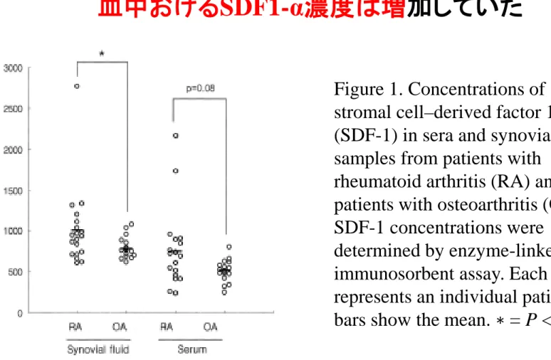 Figure 1. Concentrations of  stromal cell–derived factor 1 