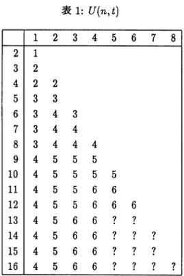 表 1: U(n ,  t )   1  2  3  4  5  6  7  8  2  l  3  2  4  2  2  5  3  3  6  3  4  3  7  3  4  4  8  3  4  4  4  9  4  5  5  5  1 0   4  5  5  5  5  1 1  4  5  5  6  6  1 2   4  5  5  6  6  6  1 3   4  5  6  6  ?  ?  1 4   4  5  6  6  ?  ?  ?  1 5   4  5  6 