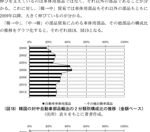 図 14 と図 15 、図 16 を比較すると、 2010 年以降の「中→韓」貿易の飛躍的な 伸びを支えているのは車体用部品ではなく、それ以外の部品であることが分 かる。これに対し、「韓→中」貿易では車体用部品もそれ以外の部品もともに 2009 年以降、大きく伸びているのが分かる。 「韓→中」、「中→韓」の部品貿易に占める車体用部品、その他部品の構成比 の推移をグラフ化すると、それぞれ図 18 、図 19 となる。 0% 20% 40% 60% 80% 100% 2000 2002 2004 2006 20
