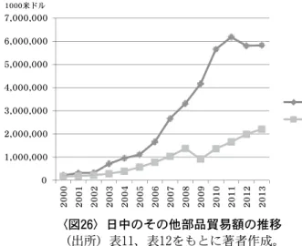 図 24 〜 26 を見ると、「中→日」貿易額は部品の種類による推移の変化が少な い。一方、「日→中」は 2012 年以降、エンジン部品と車体用部品は大きく減少 しているのに対し、その他部品は逆に増加に転じた。  表 10 の日中貿易額を時系列でまとめたのが図 27 である。貿易額は 2010 年か ら 100 億ドルを超え、 2013 年は 115 億 1106 万ドルを記録した。 ２ 国間貿易で 100 億ドルの大台に乗せているのは日中だけである。韓中は 44 億ドル台、日韓は 15 億ドル台と大差がつ