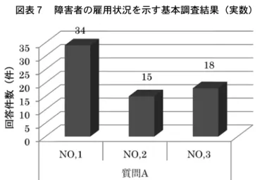 図表 ７  障害者の雇用状況を示す基本調査結果（実数） 注：   横軸質問 A の NO, １ が「現在障害者を雇用中企業」の数、 NO, ２ が「過去 障害者を雇用経験企業」の数、 NO, ３ が「全く障害者を雇用経験なし企業」 の数となる。 資料出所：アンケート調査結果により筆者が作成。 図表 ８  障害者の雇用状況を示す基本調査結果（企業従業員数ごとに相対化）