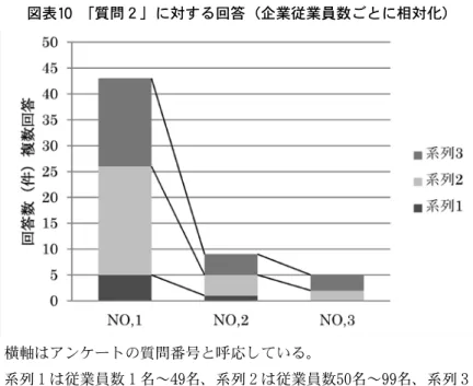 図表 10  「質問 ２ 」に対する回答（企業従業員数ごとに相対化） 注：横軸はアンケートの質問番号と呼応している。 注：   系列 １ は従業員数 １ 名〜 49 名、系列 ２ は従業員数 50 名〜 99 名、系列 ３ は従 業員数 100 名以上の企業を示している。系列 １ ⇒ ２ ⇒ ３ の順に積み上げ式 自動表示。 資料出所：アンケート調査結果により筆者が作成。 質問 ３  質問 A で「雇用している」「過去に雇用経験」とご回答頂いた企業 にお伺いいたします。どのような職種・分野で雇用されています