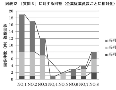 図表 12  「質問 ３ 」に対する回答（企業従業員数ごとに相対化） 注：横軸はアンケートの質問番号と呼応している。 注：   系列 １ は従業員数 １ 名〜 49 名、系列 ２ は従業員数 50 名〜 99 名、系列 ３ は従 業員数 100 名以上の企業を示している。系列 １ ⇒ ２ ⇒ ３ の順に積み上げ式 自動表示。 資料出所：アンケート調査結果により筆者が作成。 質問 ４  質問 A で「雇用している」「過去に雇用経験」とご回答頂いた企業 にお伺いいたします。障害者雇用をすることになったきっかけは