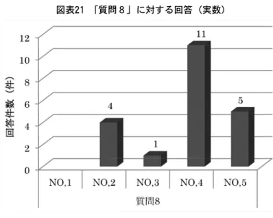 図表 21  「質問 ８ 」に対する回答（実数）