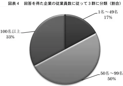 図表 ４  回答を得た企業の従業員数に従って ３ 群に分類（割合） 注：   平成 25 年 ４ 月障害者雇用促進法に基づき、新たに対象となった 50 名以上の 従業員数企業を中心に、左右に小規模企業と大規模企業を相対化し区分け している。 資料出所：アンケート調査結果により筆者が作成。 ３ ．結果 19 質問 １  貴社の主な業種は何ですか。 １ ． （   ）農林業          ２ ． （   ）建設業 ３ ． （   ）製造業          ４ ． （   ）電気・ガス・水道業 ５ ． （ 