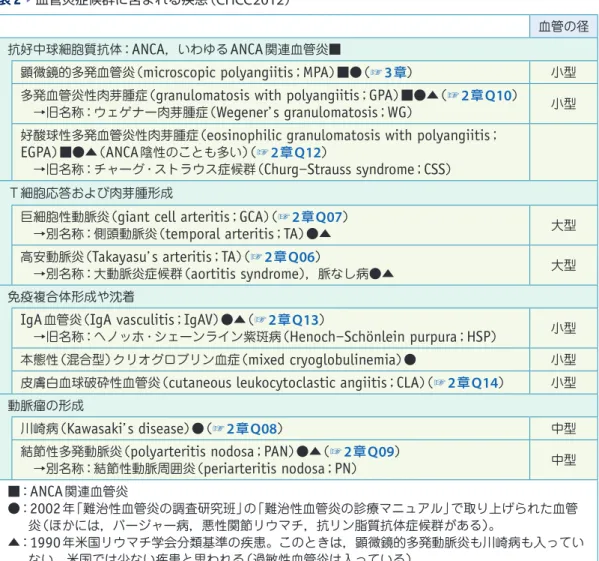 表 2 ▶ 血管炎症候群に含まれる疾患（ CHCC2012 ）