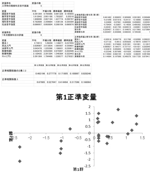 表 5-1 に従って正準相関分析を実行した各種データを次に示す。 ᄌ㊂⟲ฬ ᄌ㊂䈱ᢙ ౉ቇᤨ䈱ᣢୃ⑼⋡⧰ᚻᗧ⼂ 㪌 Ꮕ⺋ḰᮡᏅ஍Ḱᮡᢔಽ஍ਇဋᐔ㊂ᄌ ࿖⺆⧰ᚻᒝᐲ 㪇㪅㪊㪐㪈㪊㪇㪋 㪇㪅㪎㪐㪋㪋㪍㪍 㪇㪅㪏㪐㪈㪊㪉㪏 㪇㪅㪈㪏㪌㪏㪌㪌 ᢙቇ⧰ᚻᒝᐲ 㪈㪅㪐㪈㪊㪇㪋㪊 㪉㪅㪐㪇㪈㪈㪏㪍 㪈㪅㪎㪇㪊㪉㪏㪎 㪇㪅㪊㪌㪌㪈㪍 ⧷⺆⧰ᚻᒝᐲ 㪈㪅㪍㪇㪏㪍㪐㪍 㪉㪅㪇㪍㪎㪈㪐㪋 㪈㪅㪋㪊㪎㪎㪎㪋 㪇㪅㪉㪐㪐㪎㪐㪎 ℂ⑼⧰ᚻᒝᐲ 㪇㪅㪎㪏㪉㪍㪇㪐 㪉㪅㪊㪌㪐㪍㪏㪋 㪈㪅㪌㪊㪍㪈㪉㪍 㪇㪅㪊㪉㪇㪊㪇㪋 ␠ળ⧰ᚻᒝᐲ 㪇㪅㪇