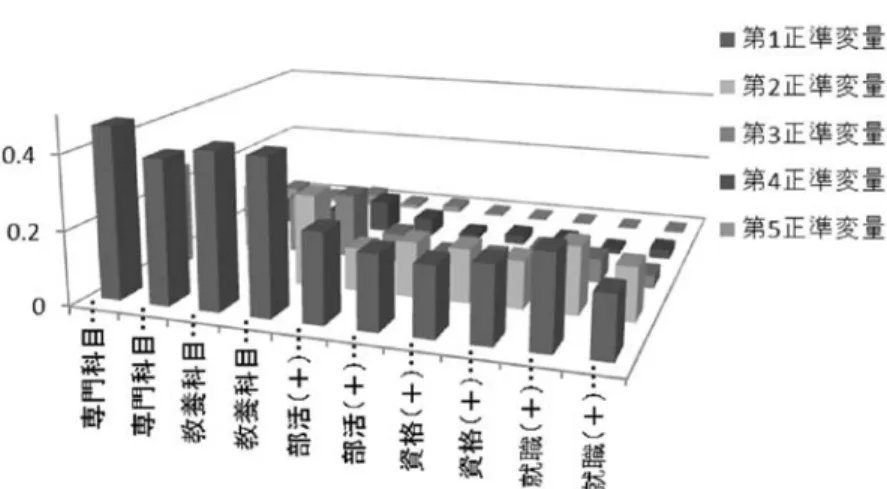 表 6-2  表 6-1 の 3D グラフ 表 6-3  第 １ から第 ５ 正準変量一覧 大学での取り組みに意欲を示さないグ ループ ╙㪈ᱜḰᄌ㊂ ╙㪉ᱜḰᄌ㊂ ╙㪊ᱜḰᄌ㊂ ╙㪋ᱜḰᄌ㊂ ╙㪌ᱜḰᄌ㊂ ኾ㐷⑼⋡䋨᝼ᬺ䋩㕖ᜰะ⟲ 㜞ᩞ⧰ᚻ⑼⋡䈫䈱㑐ㅪ ኾ㐷⑼⋡䋨䋭䋩⧰ᚻ⑼⋡䋨䋫䋩 㪇㪅㪈㪈㪇㪋㪎㪋㪋㪊㪌 㪇㪅㪇㪏㪋㪐㪇㪊㪏㪐 㪇㪅㪇㪊㪊㪈㪌㪎㪇㪏㪎 㪇㪅㪇㪈㪐㪐㪋㪎㪍㪐㪊 㪇㪅㪇㪇㪊㪉㪍㪏㪎㪌㪐 ኾ㐷⑼⋡䋨᝼ᬺ䋩㕖ᜰะ⟲ 㜞ᩞᓧᗧ⑼⋡䈫䈱㑐ㅪ ኾ㐷⑼⋡䋨䋭䋩ᓧᗧ⑼⋡䋨䋫䋩 㪇㪅㪈㪇㪉㪋㪍㪐㪍㪌㪋 㪇㪅㪇㪏