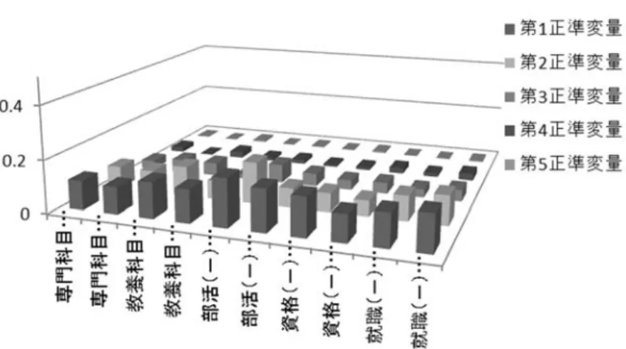 表 6-1 から表 6-4 をみてわかることは次のとおりである。 ( ア )  「専門科目（授業）」 「教養科目（授業）」 「部活動・サークル」 「ボランティ ア」「資格・検定」「アルバイト」「研究室のゼミ」「卒業研究」「インター ンシップ」へ大学入学後に取り組みを肯定する学生グループは、肯定しな い学生グループに比べ学期末評価との相関性が全般的に高い。 ( イ )  入学後に取り組みを肯定する学生グループの中でも、「専門科目（授業）」 「教養科目（授業）」を選択したグループは、 「部活動・サークル」 「ボ