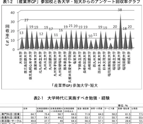 表 1-2  「産業界 GP 」参加校と各大学・短大からのアンケート回収率グラフ 表 2-1  大学時代に実施すべき勉強・経験 න૏䋺䋦 ో૕ ᓥᬺຬⷙᮨ㪌㪇 ฬᧂḩ ᓥᬺຬⷙᮨ㪌㪇䌾㪈㪇㪇ฬᧂḩ ᓥᬺຬⷙᮨ㪈㪇㪇ฬએ਄ ⵾ㅧ䊶ᑪ⸳ᬺ ෈ᄁ䊶ዊᄁᬺ 䉰䊷䊎䉴ᬺ ක≮䊶⑔␩ᬺ ౏ോຬ 㪈㪅ኾ㐷⑼⋡䋨᝼ᬺ䋩 㪍㪋㪅㪎 㪎㪌㪅㪋 㪌㪏㪅㪎 㪍㪋㪅㪊 㪎㪈㪅㪐 㪍㪋㪅㪊 㪌㪏㪅㪉 㪍㪈㪅㪌 㪎㪎㪅㪏 㪉㪅ᢎ㙃⑼⋡䋨᝼ᬺ䋩 㪌㪇㪅㪎 㪌㪋㪅㪈 㪋㪋㪅㪉 㪌㪏㪅㪐 㪌㪊㪅㪈 㪌㪎㪅㪈 㪌㪇㪅㪎 㪋㪋㪅㪉 㪌㪌㪅㪍 㪊㪅