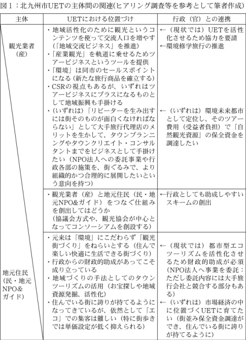 図 １ ：北九州市 UET の主体間の関連 ( ヒアリング調査等を参考として筆者作成） 主体 UET における位置づけ 行政（官）との連携   観光業者  （産） 地元住民 （民・地元 NPO ＆ ガイド） ・地域活性化のために観光というコンテンツを使って交流人口を増やす（「地域交流ビジネス」を推進）・「産業観光」を軌道に乗せるためツアービジネスというツールを提供・「環境」は同市のセールスポイント になる（新たな旅行商品を確立する）・CSRの視点もあるが、いずれはツアービジネスにプラスになるものとして地域振