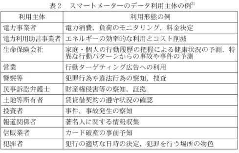 表 ２  スマートメーターのデータ利用主体の例 21 利用主体 利用形態の例 電力事業者 電力消費、負荷のモニタリング、料金決定 電力利用助言事業者 エネルギーの効率的な利用とコスト削減 生命保険会社 家庭・個人の行動履歴の把握による健康状況の予測、特 異な行動パターンからの事故や事件の予測 営業 行動ターゲティング広告への利用 警察等 犯罪行為や違法行為の察知、捜査 民事訴訟弁護士 財産権侵害等の察知、証拠 土地等所有者 賃貸借契約の遵守状況の確認 投資者 事件、事故発生の察知 報道関係者 著名人に関する