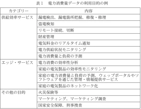 表 １  電力消費量データの利用目的の例 カテゴリー 内容 供給効率サービス 漏電検出、漏電箇所把握、修復・修理 盗電検知 リモート接続、切断 財産管理 電気料金のリアルタイム通知 電力供給状況モニタリング 電力消費量と負荷の予測 エッジ・サービス 電力消費の効率性分析 家庭の電気製品の効率性モニタリング 家庭の電力消費量と負荷の予測、ウェッブポータルやソ フトウェアを通じた管理・情報提供サービス 家庭の電気製品のネットワーク化 その他の目的 火災保険等 マーケティング、マーケティング調査 国家安全保障、刑