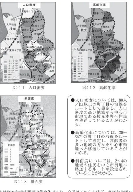 図 4-1-1  人口密度 図 4-1-2  高齢化率 ● 人 口 密 度 に つ い て は、 80 人 ／ ha 以上の町丁目の沿線を ルートとして設定し、人口 密度の高い地域から中心市 街地である枝光本町へ住民 を移送していることがわか る。 ● 高 齢 化 率 に つ い て は、 20 〜 35 ％の町丁目の沿線をルー トとして設定し、高齢者の 多い地域の方々を中心市街 地へと移送していることが わかる。 ● 斜 面 度 に つ い て は、 2 〜 4 の 地域の住民を中心市街地へ 移送するルー