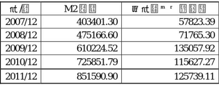 表 1：中国の金融機関の貸出統計（単位：億元）  年 / 月 貸出残高 年間新規融資額 2002/12 131293.93  18979.23  2003/12 158996.23  27702.30  2004/12 177363.49  18367.26  2005/12 194690.39  17326.90  2006/12 225285.28  30594.89  2007/12 261690.88  36405.60  2008/12 303394.64  41703.76  2009/12 3