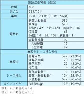 表 21　ステントグラフト実施基準管理委員会　胸部症例追跡調査まとめ（2010 年 12 月時点） 追跡症例背景（例数） 症例 688 男 /女 534/154 年齢 72.8 ±9.1 歳（18 歳～96歳） 診断名 胸部大動脈瘤  586真性瘤 523 （弓部：49　下行：464　胸腹部：10）仮性瘤 63 （弓部：4　下行：58　胸腹部：1） 大動脈解離  102 　A 型解離  15 　B 型解離  87 麻酔とシース挿入部位 麻酔法 全身麻酔  642  （93.3％）硬膜外麻酔 20 （2.9％