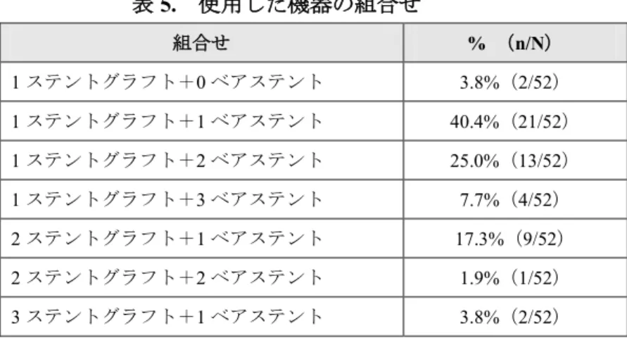 表 5. 使用した機器の組合せ 組合せ %  （ n/N ） 1 ステントグラフト＋ 0 ベアステント 3.8% （ 2/52 ） 1 ステントグラフト＋ 1 ベアステント 40.4% （ 21/52 ） 1 ステントグラフト＋ 2 ベアステント     25.0% （ 13/52 ） 1 ステントグラフト＋ 3 ベアステント     7.7% （ 4/52 ） 2 ステントグラフト＋ 1 ベアステント     17.3% （ 9/52 ） 2 ステントグラフト＋ 2 ベアステント     1.9% （ 1