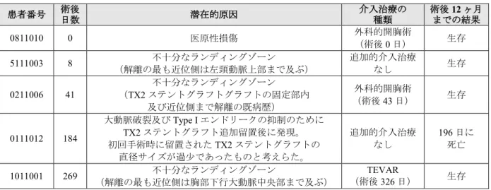 表 11. 逆行性解離患者の要約 患者番号 術後 日数 潜在的原因 介入治療の種類 術後 12 ヶ月までの結果 0811010  0  医原性損傷 外科的開胸術 （術後 0 日） 生存 5111003  8  不十分なランディングゾーン （解離の最も近位側は左頸動脈上部まで及ぶ） 追加的介入治療なし 生存 0211006  41  不十分なランディングゾーン（TX2 ステントグラフトグラフトの固定部内 及び近位側まで解離の既病歴） 外科的開胸術（術後43 日） 生存 0111012  184  大動脈破裂及