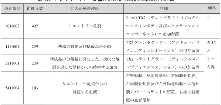 表 17. エントリーフロー閉鎖のために行われた二次的介入治療 患者番号 術後日数 介入治療の理由 詳細 備考 1011002  497  リエントリー亀裂 2 つの TX2 ステントグラフト（プロキシマルメインボディ及びエクステンション コンポーネント）の追加留置 － 1111001  259  機器の移動及び構成品の分離 TX2 ステントグラフト（プロキシマルメ インボディコンポーネント）の追加留置 表 15と 同一 5211001  224  構成品の分離後に発生した二次的な亀 内容裂を通した偽腔から