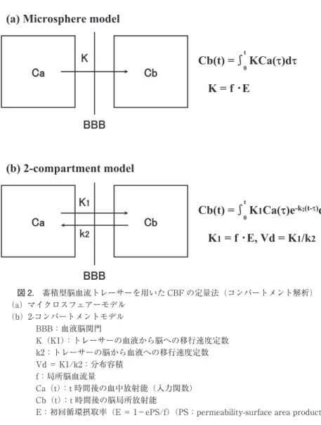 図 2.  蓄積型脳血流トレーサーを用いた CBFの定量法（コンパートメント解析） （a）マイクロスフェアーモデル （b）2- コンパートメントモデル BBB：血液脳関門 K（K1）：トレーサーの血液から脳への移行速度定数 k2：トレーサーの脳から血液への移行速度定数 Vd＝ K1/k2：分布容積 f ：局所脳血流量 Ca（t ）：t時間後の血中放射能（入力関数） Cb（t ）：t時間後の脳局所放射能