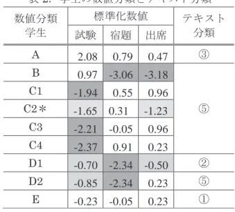 表 2 ．学生の数値分類とテキスト分類 数値分類 学生 標準化数値 テキスト 試験 宿題 出席 分類 A  2.08 0.79 0.47 ③ B  0.97 -3.06 -3.18 ⑤C1 -1.940.550.96 C2 ＊ -1.65 0.31 -1.23 C3  -2.21 -0.05 0.96 C4  -2.37 0.91 0.23 D1  -0.70 -2.34 -0.50 ② D2  -0.85 -2.34 0.23 ⑤ E  -0.23 -0.05 0.23 ① ＊はアンケートなし（ 5 グル