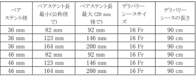 表 1. COOK Zenith Dissection エンドバスキュラーステント及び H&amp;L-B  One-Shot イントロダクションシステム  ベア      ステント径  ベアステント長 最小(公称径 で)  ベアステント長 最大 (20 mm 径で)  デリバリー シースサイズ  デリバリー シースの長さ  36 mm  82 mm  92 mm  16 Fr  90 cm  36 mm  123 mm  146 mm  16 Fr  90 cm  36 mm  164 mm  200 m