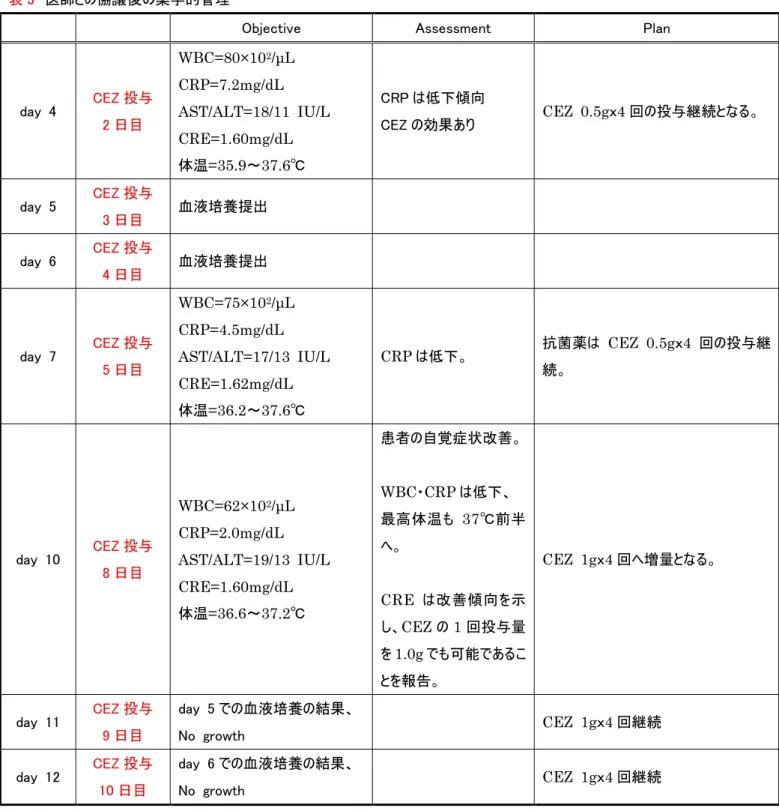 表 3 医師との協議 後の 薬学的管理