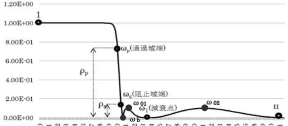 図 2.        s s  p p pspsps/xF/xF/xxF/xxbF           (22)  ここで 11ssp