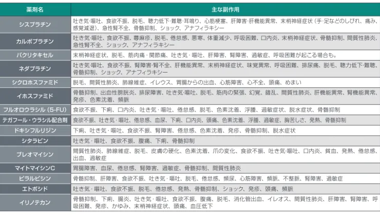 図表 13 子宮頸がんの薬物療法で現れる主な副作用と対処法 症状・副作用 対処法 吐き気・嘔吐、 食欲不振 あらかじめ制吐剤（吐き気止め）を服用する。治療当日は乳製品や脂っこいものを避ける。吐き気を感じたら、冷たい水などでうがいする。食欲が少しあれば、少量ずつ何回かに分けて食べる。食べられないときにも水分をとるようにする。ただし、冷たい飲み物は避 ける。香りの強い食べ物や環境は避けるほうがいい。おなかの周囲がきつくない服装をする。 下痢 整腸剤を服用する。水のような下痢が続くときには下痢止めを使う。温かい飲