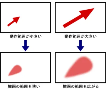図 3.8: 動作の距離の長さに応じて変化する描画範囲 ( スパッタリング )