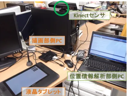 図 4.2: システムの設置例 キャンバス面の位置認識 本モジュールで得られる RGB 画像および Depth 画像を図 4.4 として示す． Kinect の深度カ メラで得られる Depth 画像から，液晶タブレットの画面内における四隅の点を選択すること で，キャンバスとなる位置を認識する．ロバストな点の選択を可能にするために，再帰性反 射材を貼付した調整用の用紙を作成した ( 図 4.5) ．この用紙の四隅の角と液晶タブレットの画 面の四隅の角を合わせて用紙を乗せ ( 図 4.4(a)) ，反射して投