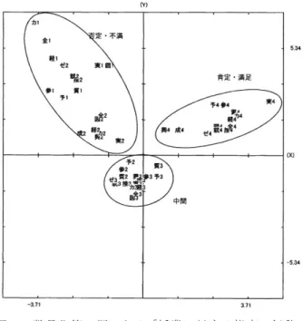 図 1  数量化第Ⅲ類による「授業に対する態度・行動」 と「大学教育への評価」の散布図（第１軸，第 2 軸） 1 ～ 5 と「大学教育への評価」に関する質問 6 ～ 13  をデモグラフィック変数ごとに比較した。その結 果 ，個 々の 質問項 目の回 答傾 向や ，デモ グラ フィック変数との関連が明らかになった。特に日 本人学生と留学生の学習態度行動に顕著な差異が 見出された。しかしながら，これらの結果は個々 の質問項目の単純集計結果でしかなく，質問項目 間の関係性は考慮されていない。これらの結果を さら