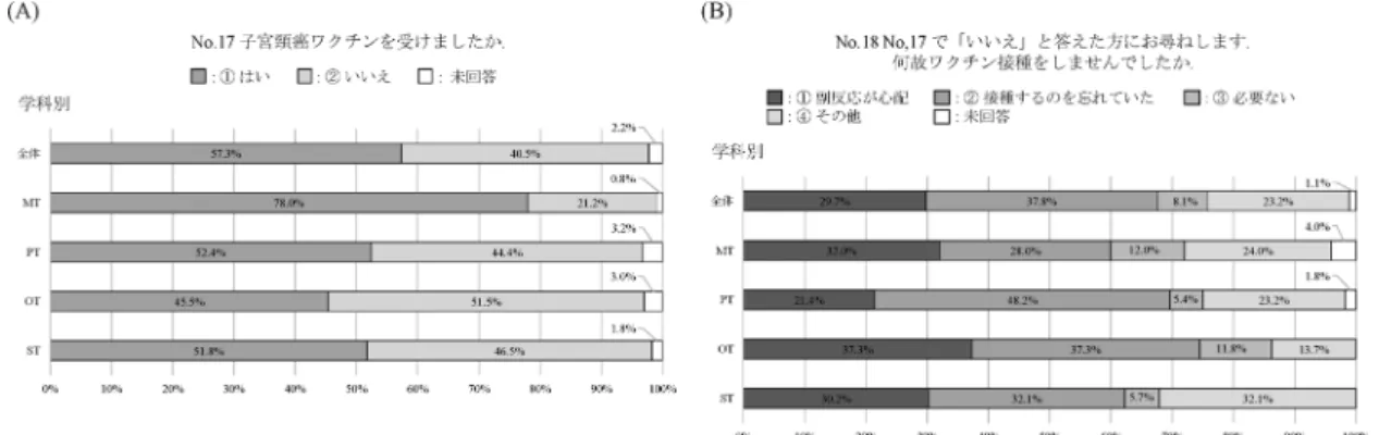 図 3　女性のみのアンケート結果①（予防ワクチンの接種について）  : No.17，No.18 の設問における回答分布