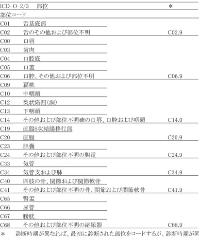表 1.  多重がんの判定において、1 つの部位と考える部位群                                                                                ICD-O-2/3    部位                                 ＊  部位コード                                                      C01       舌基底部  C02       舌のその他および部