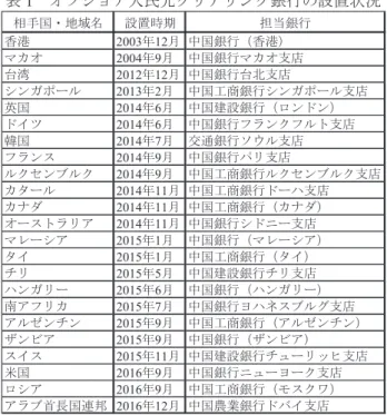 表 1  オフショア人民元クリアリング銀行の設置状況 相手国・地域名 設置時期 担当銀行 香港 2003年12月 中国銀行（香港） マカオ 2004年9月 中国銀行マカオ支店 台湾 2012年12月 中国銀行台北支店 シンガポール 2013年2月 中国工商銀行シンガポール支店 英国 2014年6月 中国建設銀行（ロンドン） ドイツ 2014 年 6 月 中国銀行フランクフルト支店 韓国 2014 年 7 月 交通銀行ソウル支店 フランス 2014年9月 中国銀行パリ支店 ルクセンブルク 2014年9月 中国