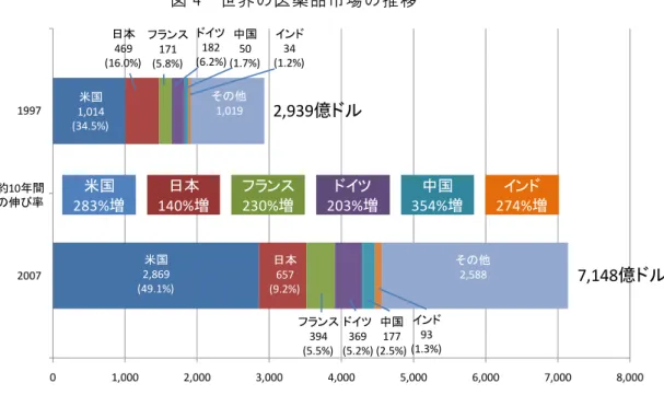 図 4  世界の医薬品市場の推移  0 1,000 2,000 3,000 4,000 5,000 6,000 7,000 8,00020071997米国1,014(34.5%)日本469(16.0%)フランス171(5.8%)中国50(1.7%)インド34(1.2%)その他1,019米国2,869(49.1%)日本657(9.2%)フランス394(5.5%)ドイツ369(5.2%)中国177(2.5%)その他2,588ドイツ182(6.2%)インド93(1.3%)2,939億ドル7,148 億ドル米国28