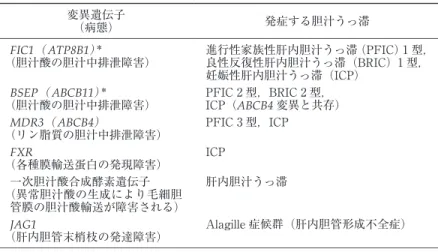 表 2  薬物性肝障害診断における肝細胞障害型と胆汁うっ滞型の病型 分類