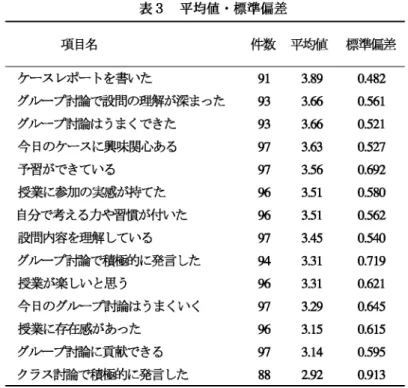 表 3 平均値・標準偏差 項目名 件 数 平 均 値 標準偏差 ケースレポートを書いた 9 1  3 . 8 9  0 . 4 8 2   グループ討論で設問の瑚事が深まった 9 3  3 