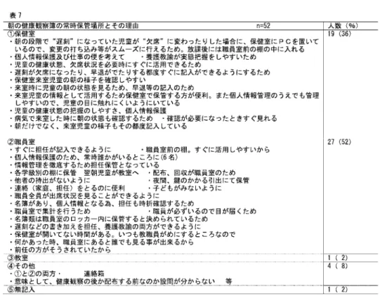 表 7 朝の健康観察簿の常時保管場所とその理由 n = 5 2 人数(%) ①保健室 I  1 9  ( 3 6 )  ‑朝の段階で 遅刻"になっていた児童が 欠席"に変わったりした場合に、保健室に PC を置いて いるので、変更の打ち込み等がスムーズに行えるため。放課後には職員室前の棚の中に入れる ‑個人情報保護及び仕事の便を考えて ・養護教諭が実態把握をしやすいため ‑児童の健康状態、欠席状況を必要時にすぐに活用できるため ・遅刻が欠席になったり、早退がでたりする都度すぐに記入ができるよ