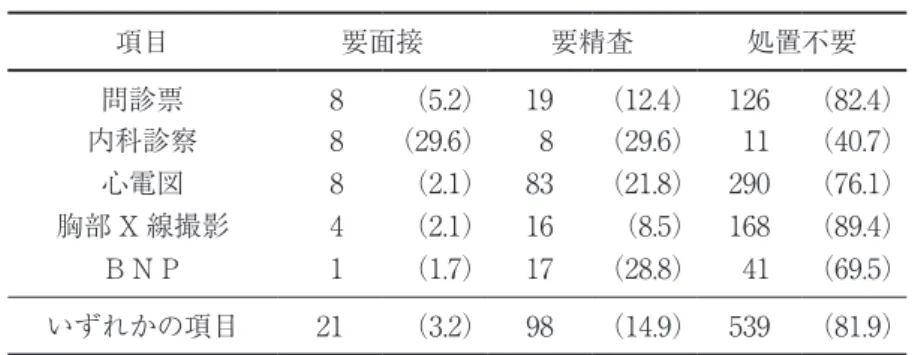 表 3 　要検討例の事後処置 項目 要面接 要精査 処置不要 問診票 8 （5.2） 19 （12.4） 126 （82.4） 内科診察 8 （29.6） 8 （29.6） 11 （40.7） 心電図 8 （2.1） 83 （21.8） 290 （76.1） 胸部 X 線撮影 4 （2.1） 16 （8.5） 168 （89.4） ＢＮＰ 1 （1.7） 17 （28.8） 41 （69.5） いずれかの項目 21 （3.2） 98 （14.9） 539 （81.9） 単位：人（％） （  ）内は各項目にお