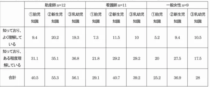 表 1 助産師､看護師､一般女性の胎児､新生児､乳幼児の発達に関す る知識の理解度 助産師 n=1 2 看護師 n= 11 一般女性 n ①胎児 ②新生児 ③乳幼児 ①胎児 ②新生児 ③乳幼児 ①胎児 =9 ②新生児 ③乳幼児 知識 知識 知識 知識 知識 知識 知識 知識 知識知っており､よく理解している9.420.219.3 7 