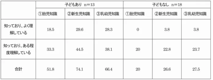 表 4 子 どもの有無別 胎児､新生児､乳幼児の発達に関する知識の理解度 子どもあり n‑1 3 子どもなし n‑1 8(D胎児知識②新生児知識③乳幼児知識(D胎児知識②新生児知識 ③乳幼児知識知っており､よく理解している 1 8