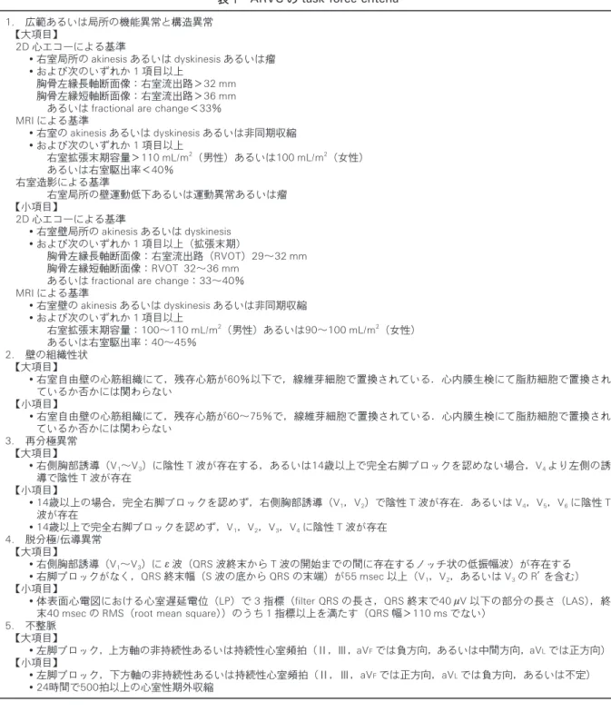 表 1　ARVC の task force criteria 1.　広範あるいは局所の機能異常と構造異常 　 【大項目】 　2D 心エコーによる基準 　　・右室局所の akinesis あるいは dyskinesis あるいは瘤 　　・および次のいずれか 1 項目以上 　　　胸骨左縁長軸断面像：右室流出路＞32 mm 　　　胸骨左縁短軸断面像：右室流出路＞36 mm 　　　　あるいは fractional are change＜33％
