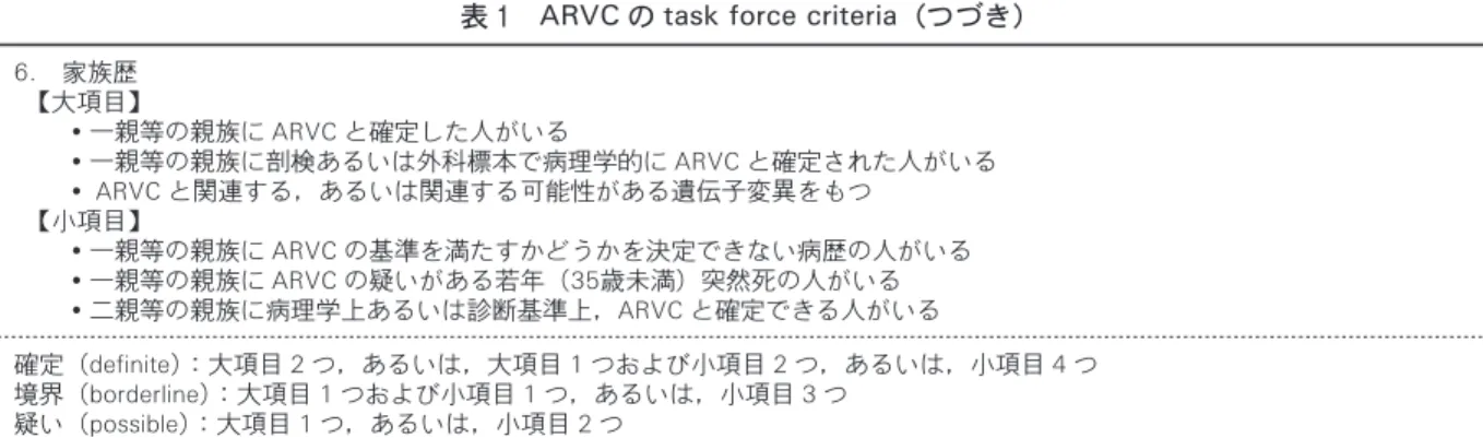表 1　ARVC の task force criteria（つづき） 6.　家族歴 　 【大項目】 　　・一親等の親族に ARVC と確定した人がいる 　　・一親等の親族に剖検あるいは外科標本で病理学的に ARVC と確定された人がいる 　　・ ARVC と関連する，あるいは関連する可能性がある遺伝子変異をもつ 　 【小項目】 　　・一親等の親族に ARVC の基準を満たすかどうかを決定できない病歴の人がいる 　　・一親等の親族に ARVC の疑いがある若年（35歳未満）突然死の人がいる 　　・二親等の親