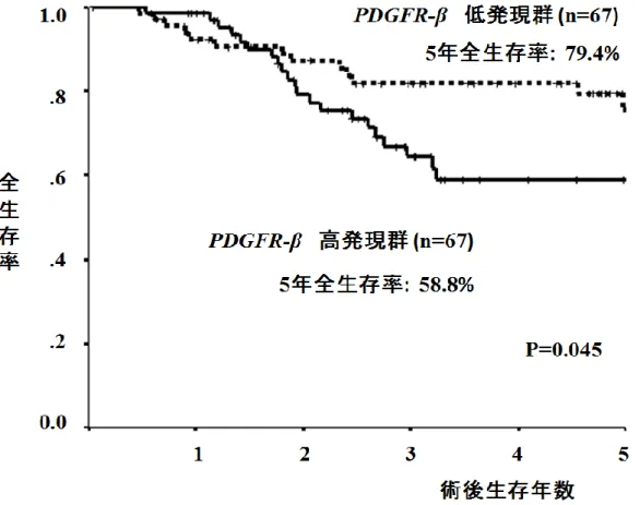 図 2：PDGFR-β発現量と生存率（S-1 による術後補助化学療法施行群） 